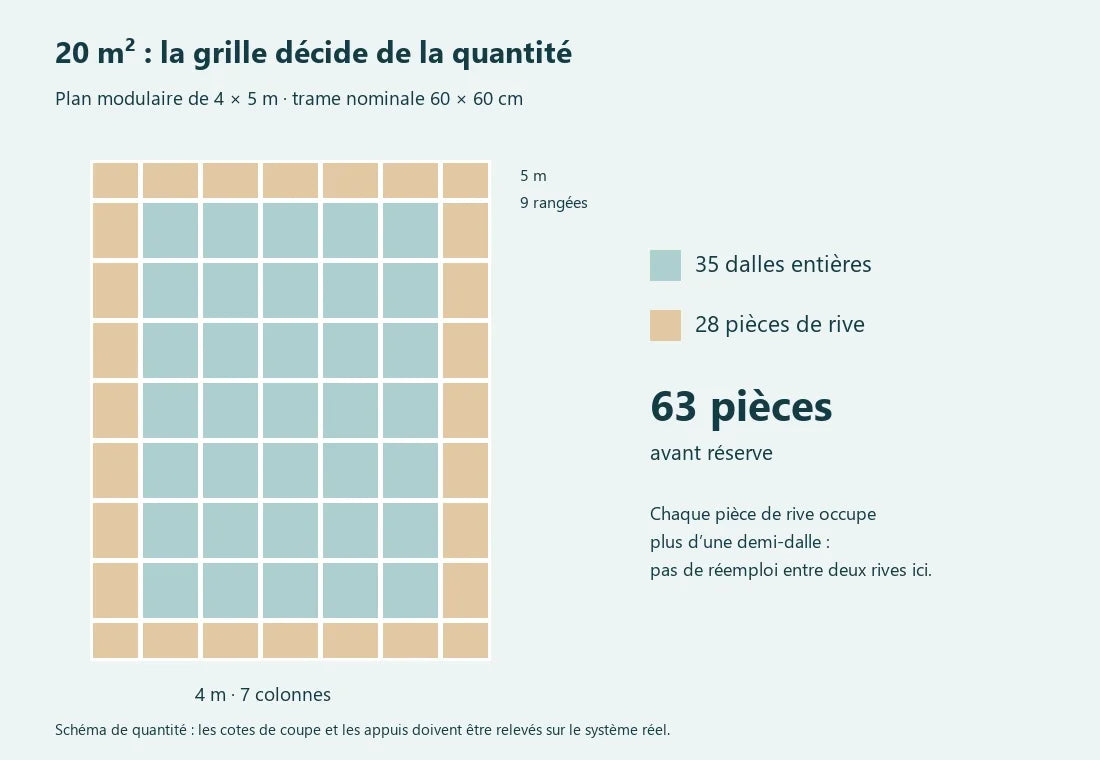 Calepinage centré d’un plafond de 4 sur 5 mètres : 35 dalles entières et 28 pièces périphériques, soit 63 pièces. Image